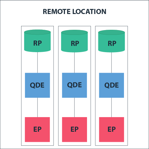 Isolated Deployment Pattern