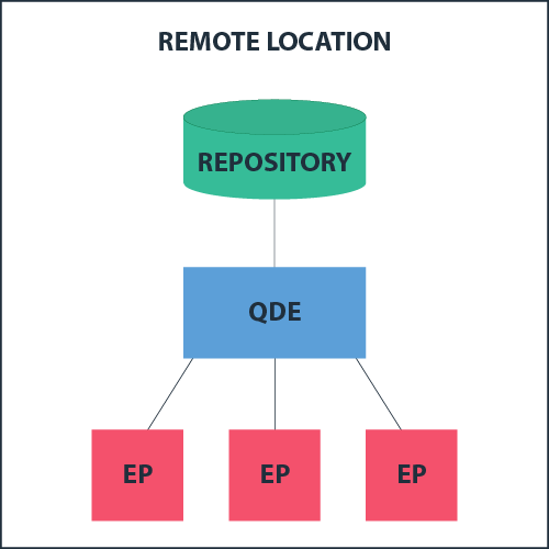 Remote Deployment Pattern